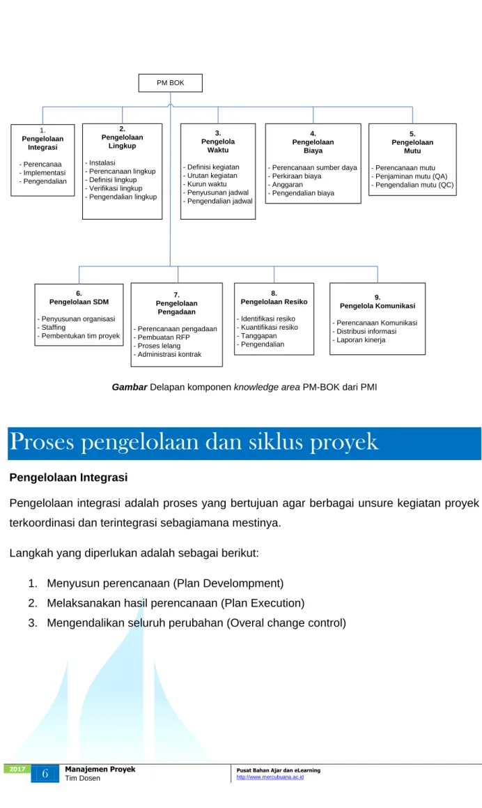 Gambar Delapan komponen knowledge area PM-BOK dari PMI 