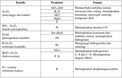 Tabel 2.3 Jenis-jenis bahan katalis 