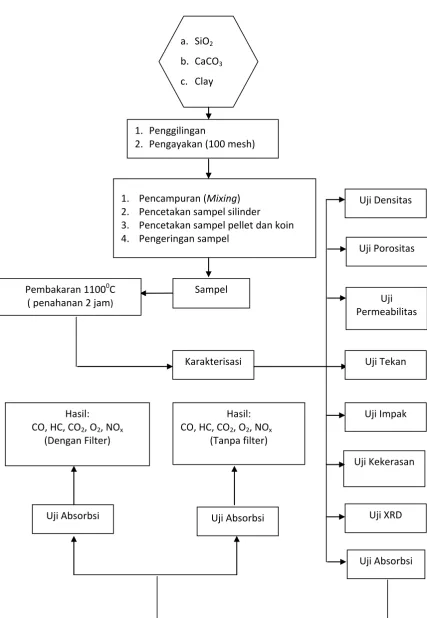 Gambar 3.1 Diagram Alir Penelitian 
