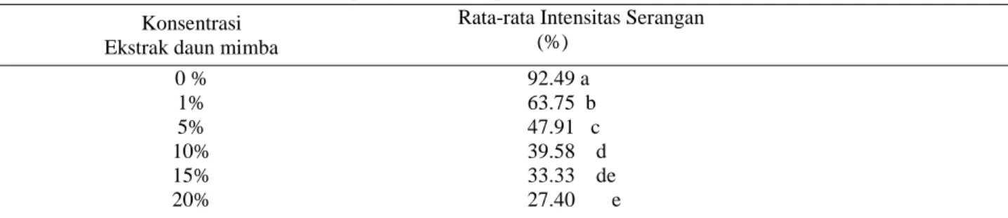 Tabel 4. Intensitas Serangan C.  capsici  pada Buah cabai pada hari ke-8 Setelah Inokulasi  Konsentrasi 