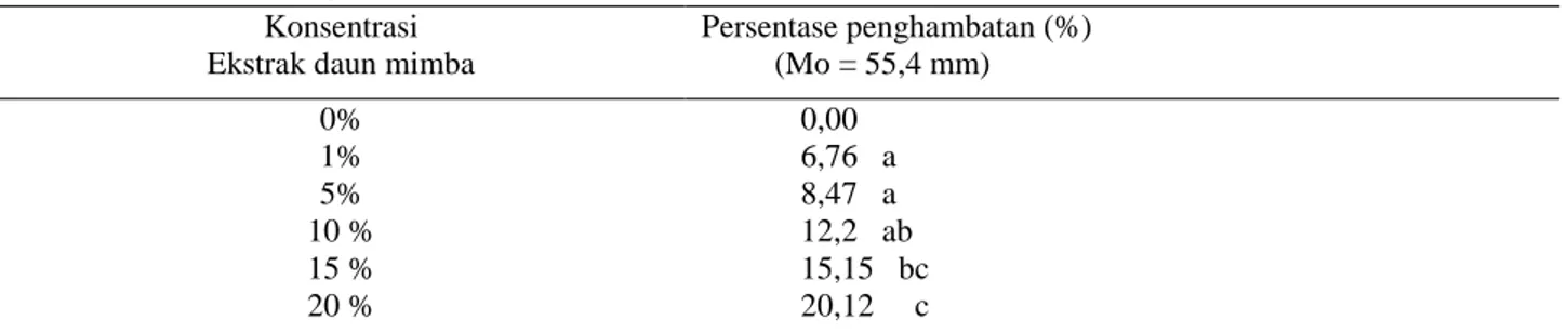 Tabel 2. Persentase Penghambatan Koloni Jamur C.  capsici oleh Ekstrak Daun Mimba Pada Medium PDA  Konsentrasi 