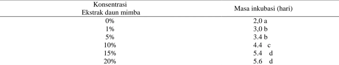 Tabel 3. Masa Inkubasi Jamur C.  capsici  Pada Buah Cabai   Konsentrasi 