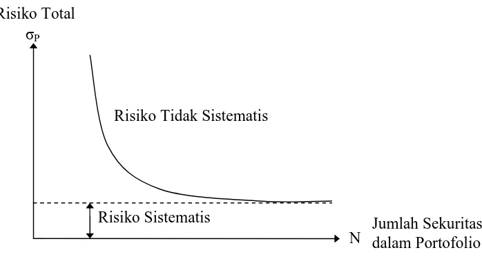 Gambar 2.1. Risiko Sistematis dan Risiko Tidak Sistematis 