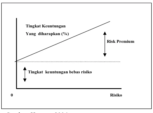 Gambar 2.2. Tingkat keuntungan dan Risiko 