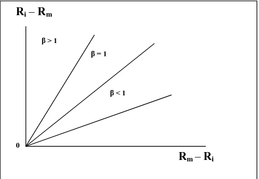 Gambar 2.4.  Hubungan Antara Tingkat Keuntungan Sekuritas (Ri) dengan Pasar (R) 