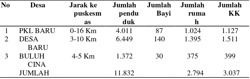 Tabel 4.1. Data demografi wilayah kerja Puskesmas Siak Hulu III Tahun    2013 