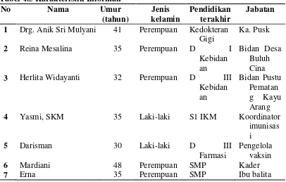 Tabel 4.5 Karakteristik Informan 