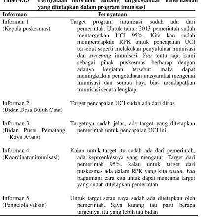 Tabel 4.15 Pernyataan informan tentang target/standar keberhasilan yang ditetapkan dalam program imunisasi 