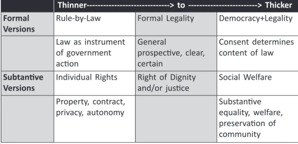 Tabel 1: alternative rule of law Formulations