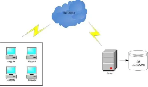 Gambar 2 Arsitektur sistem e-learning 