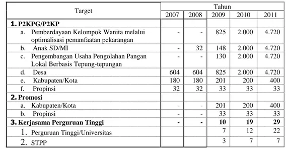 Tabel III.2  Kumulatif Jumlah Lokasi Kegiatan P2KPG/P2KP Tahun 2007-2011 