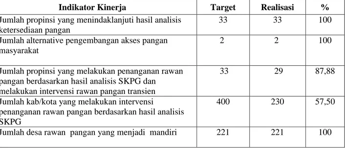 Tabel III.7.   Pengukuran  Pencapaian  Sasaran  Meningkatnya  Kualitas  Analisis  Ketersediaan dan Akses Pangan, dan Penanganan Rawan Pangan Tahun 2011 