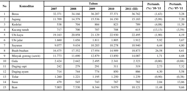 Tabel III.11.   Pertumbuhan  Ketersediaan  Komoditas  Pangan  Penting  Komoditas  Nabati  dan Hewani Tahun 2007 – 2011 
