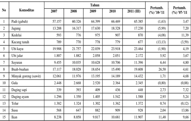 Tabel III.12.   Perkembangan Produksi Komoditas Pangan Penting Komoditas Nabati dan  Hewani Tahun 2007 – 2011                                                         (000 Ton)  No  Komoditas  Tahun  Pertumb