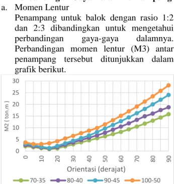 Gambar  2.  Grafik  hubungan  momen  lentur  (M2) antar penampang rasio 1:2. 