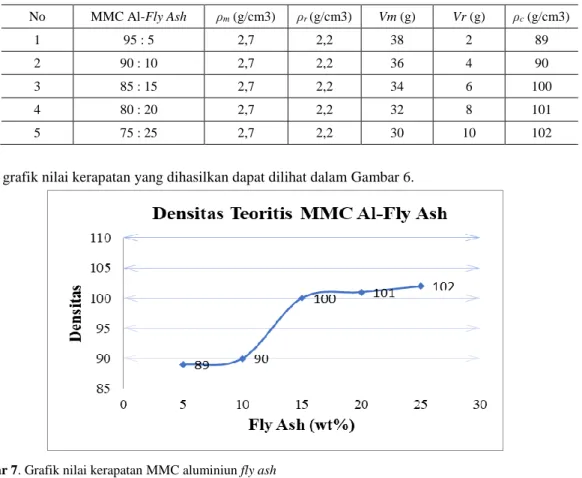 Tabel 2: Densitas teoritis MMC aluminium fly ash 