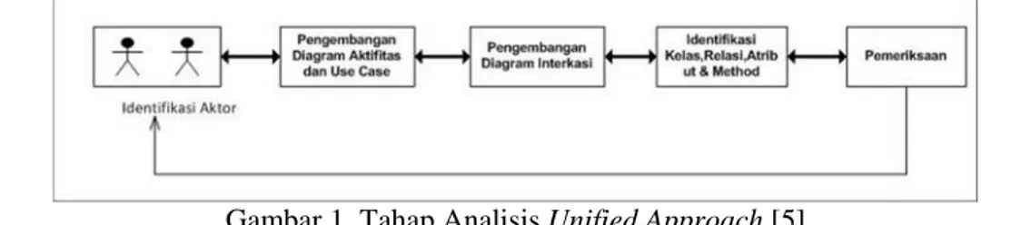 Gambar 1. Tahap Analisis Unified Approach [5]