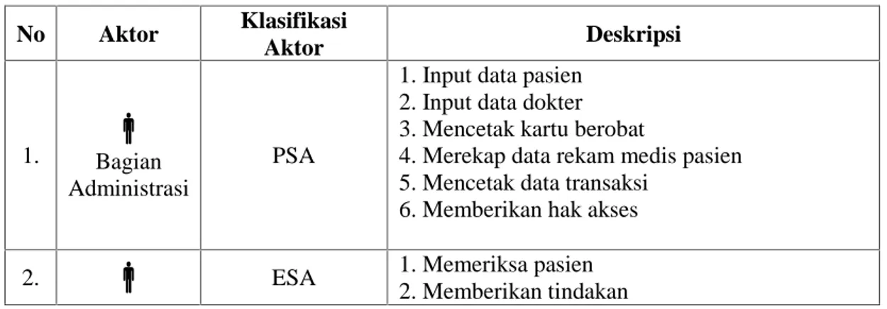 Tabel 1. Identifikasi Aktor No Aktor Klasifikasi Aktor Deskripsi 1.  Bagian Administrasi PSA