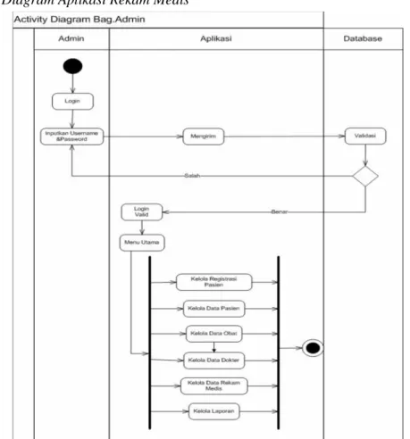 Gambar 4. Activity Diagram Bagian Administrasi Dalam Aplikasi Rekam Medis Berbasis Client-Server