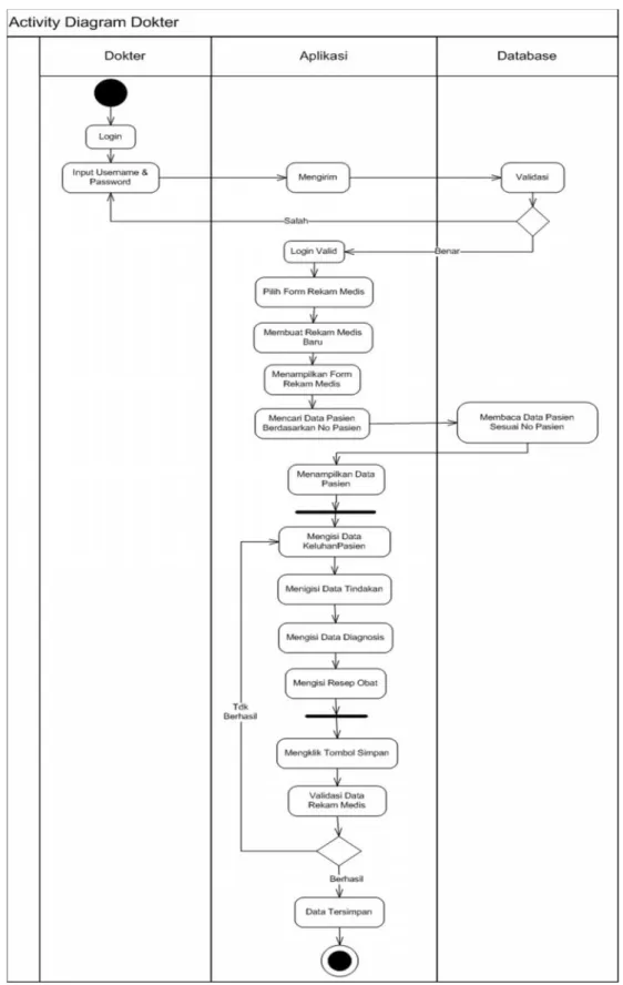 Gambar 6. Activity Diagram Dokter dalam Aplikasi Rekam Medis Berbasis Client- Client-Server