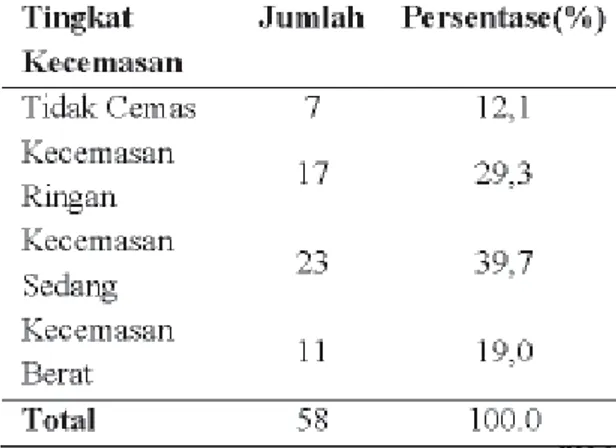 Tabel 2. Distribusi Frekuensi Berdasarkan tingkat kecemasan ibu Primigravida dalam menghadapi persalinan di wilayah kerja Puskesmas Kepuh