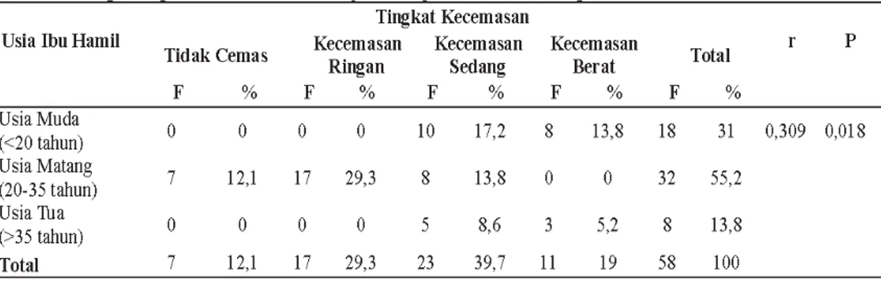 Tabel 3 Hubungan Antara Usia Ibu Primigravida Trimester III Dengan Tingkat Kecemasan Dalam Menghadapi Persalinan di Wilayah Kerja Puskesmas Kepuh 2014.