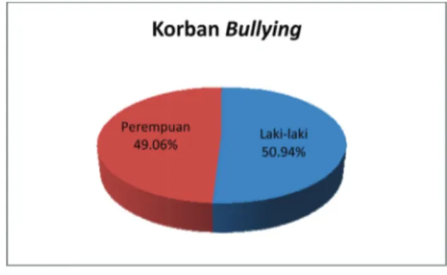 Diagram 2. Perbandingan Korban Bullying Dari diagram 2 tampak bahwa jumlah  kor-ban bullying berjenis kelamin laki-laki sedikit  lebih  banyak  dari  korban  bullying  berjenis  kelamin perempuan