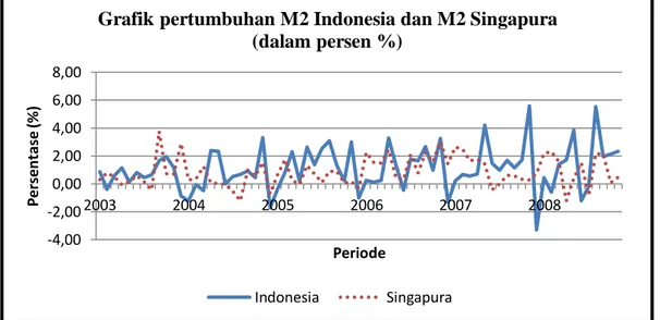 Gambar 2. Pertumbuhan M2  Indonesia dan Singapura periode tahun 2003-2008.  Dalam teori permintaan uang Keynes yang kita kenal sebagai teori Liquidity  Preference (Nopirin : 2000; 117) disebutkan bahwa terdapat tiga motif seseorang  dalam memegang uang, ya
