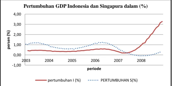 Gambar 3. Pertumbuhan GDP Indonesia dan Singapura periode 2003-2008.  Berdasarkan gambar diatas, dapat dilihat perkembangaan pertumbuhan GDP  Indonesia dan GDP Singapura.Pertumbuhan GDP Indonesia cendrung mengalami  kenaikan dari tahun 2003-2008