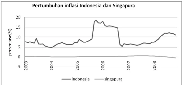 Gambar 4. Pertumbuhan laju inflasi Indonesia dan Singapura periode 2003-2008.  Dari gambar grafik diatas, terlihat inflasi di Indonesia sangat berfluktuatif,  berbeda dengan inflasi di Singapura yang cendrung lebih stabil