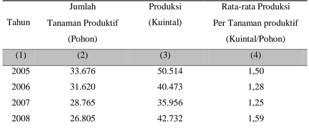 Tabel  1.  Produksi  dan  Jumlah  Tanaman  Produktif  Belimbing  Kotamadya  Depok  Tahun 2005—2008  