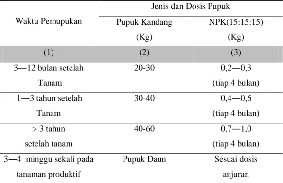 Tabel 2. Dosis Pupuk Per Pohon Belimbing yang Dianjurkan 