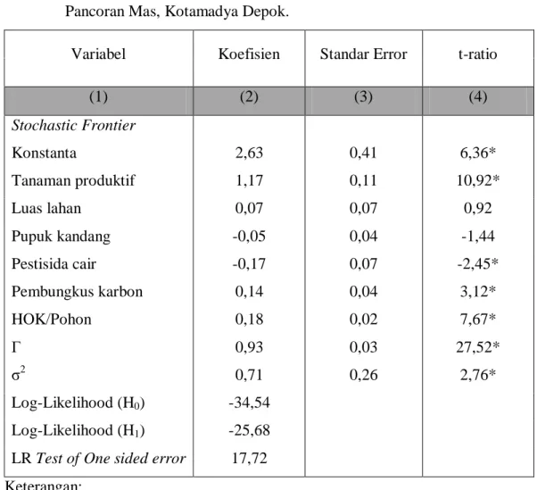 Tabel 5.  Estimasi  Parameter  dari  Maximum  Likelihood  untuk  Fungsi  Produksi  Stochastic  Frontier  Usaha  Tani  Belimbing  Dewa  di  Kecamatan  Pancoran Mas, Kotamadya Depok