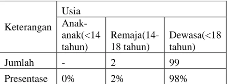 Tabel 4.1 Jenis Kelamin Subjek 