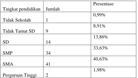 Tabel  4.5  Status  Pernikahan  Subjek 