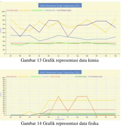 Gambar 13 Grafik representasi data kimia 