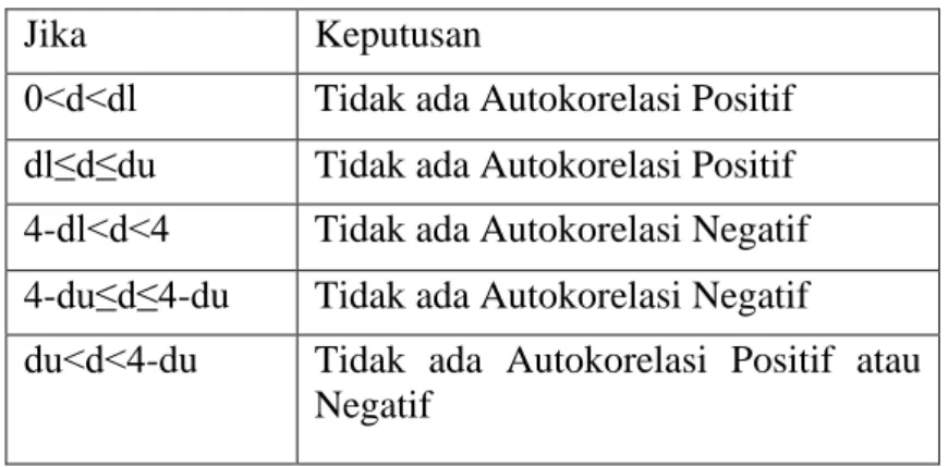 Tabel 3.4  Autokorelasi 