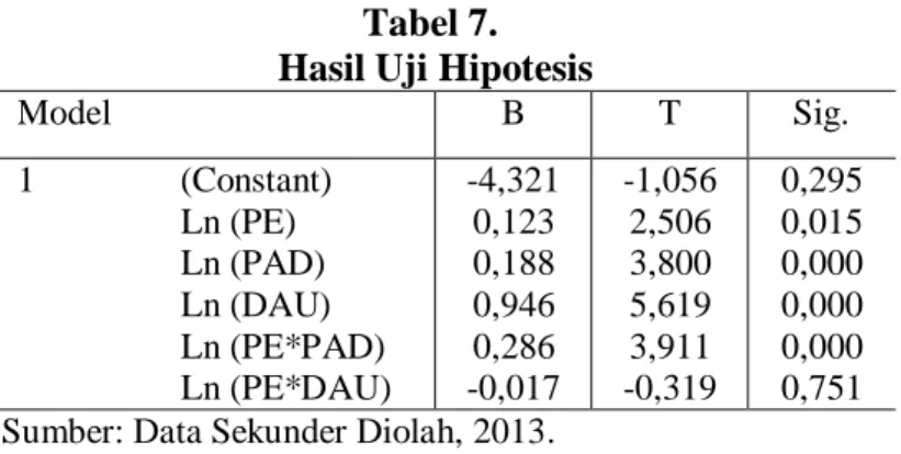 Tabel 7.   Hasil Uji Hipotesis  
