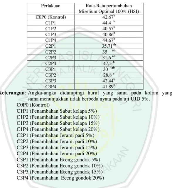 Tabel  4.1.2  Ringkasan  Uji  Duncan  Rata-Rata  Pertumbuhan  Miselium  Optimal 100% (HSI) 