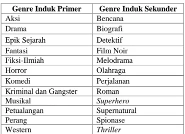 Tabel 1. Genre Induk Primer dan Sekunder