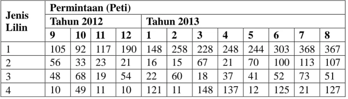 Tabel 1. Data Permintaan Lilin  Jenis  Lilin  Permintaan (Peti) Tahun 2012  Tahun 2013  9  10  11  12  1  2  3  4  5  6  7  8  1  105  92  117  190  148  258  228  248  244  303  368  367  2  56  33  23  21  16  15  67  21  70  100  113  107  3  48  68  19