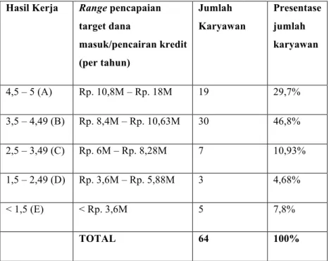 Tabel 1.2                                                                                                       Hasil kerja karyawan Marketing Bank Muamalat Tahun 2012 