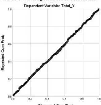 Gambar 2. Hasil Uji Normalitas (Normal P-P Plot)  Sumber : Lampiran Output SPSS 26, 2021 