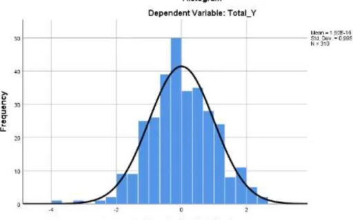 Gambar 3. Hasil Uji Normalitas (Histogram)  Sumber : Lampiran Output SPSS 26, 2021 