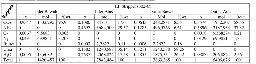 Tabel IV.1.1.1 Neraca Massa Aliran HP Stripper Tekanan 21 kg/cm 2  Rate 100% 