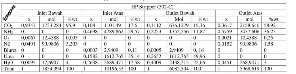 Tabel IV.1.1.4. Neraca Massa Aliran HP Stripper Tekanan 21 kg/cm 2  Rate 130% 