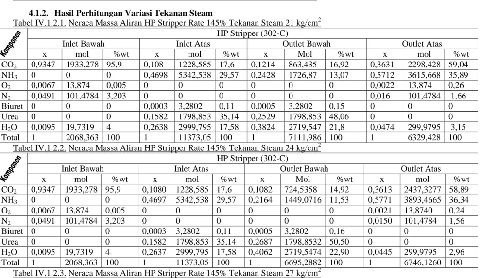 Tabel IV.1.2.1. Neraca Massa Aliran HP Stripper Rate 145% Tekanan Steam 21 kg/cm 2 HP Stripper (302-C) 