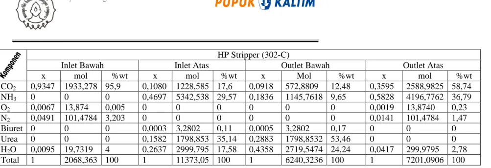 Tabel IV.1.2.4. Neraca Massa Aliran HP Stripper Rate 145% Tekanan Steam 30 kg/cm 2 HP Stripper (302-C) 