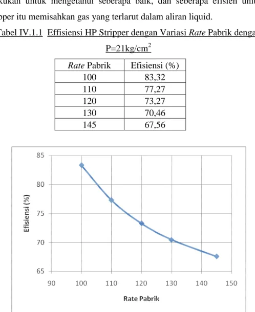 Tabel IV.1.1  Effisiensi HP Stripper dengan Variasi Rate Pabrik dengan  P=21kg/cm 2 