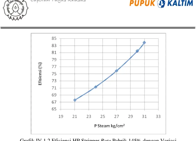 Grafik IV.1.2 Efisiensi HP Stripper Rate Pabrik 145% dengan Variasi  Tekanan Steam 